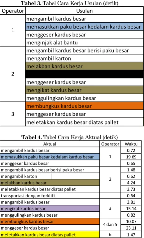 Tabel 3. Tabel Cara Kerja Usulan (detik) 