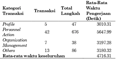 Tabel 1. Rata-rata waktu pengerjaan tiap kategori transaksi  