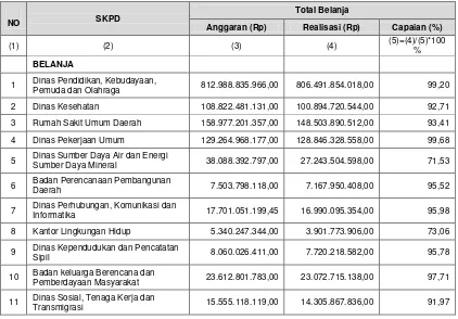 Tabel 5.1.68. Anggaran dan Realisasi Belanja Daerah TA 2015 dan TA 2014 