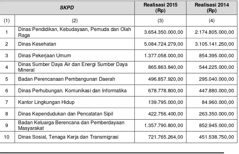Tabel 5.1.75. Anggaran dan Realisasi Belanja Tambahan Penghasilan PNSD TA 2015 dan TA 2014  