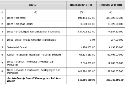Tabel 5.1.78. Realisasi Belanja Insentif Pemungutan Retribusi Daerah TA 2015 dan TA 2014 per SKPD  