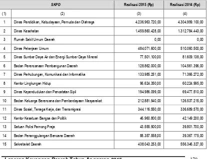 Tabel 5.1.95 Anggaran dan Realisasi Belanja Bahan Pakai Habis TA 2015 dan TA 2014 per Rincian Obyek Belanja  