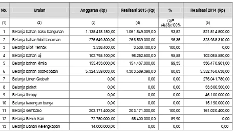 Tabel 5.1.97 Anggaran dan Realisasi Belanja Bahan Material TA 2015 dan TA 2014 per Rincian Obyek Belanja  