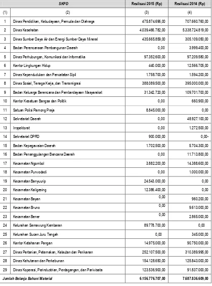 Tabel 5.1.98 Anggaran dan Realisasi Belanja Bahan Material TA 2015 dan TA 2014 per SKPD  