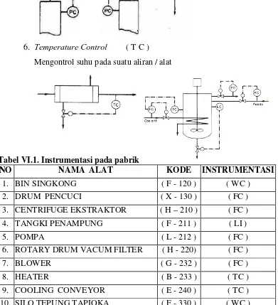 Tabel VI.1. Instrumentasi pada pabrik  