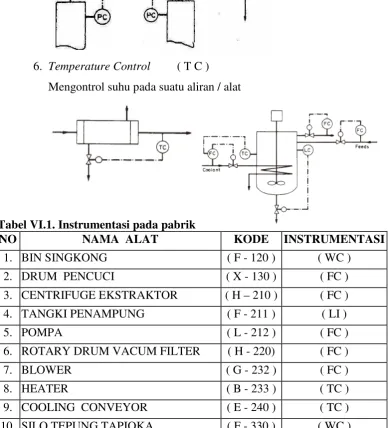 Tabel VI.1. Instrumentasi pada pabrik  