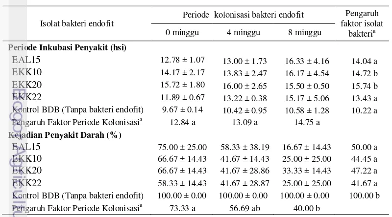 Tabel 9 Pengaruh isolat dan periode kolonisasi bakteri endofit terhadap periode 