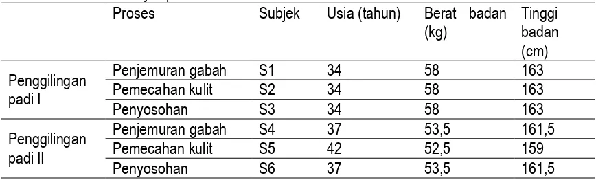Tabel 2.  Data fisik subjek penelitian 