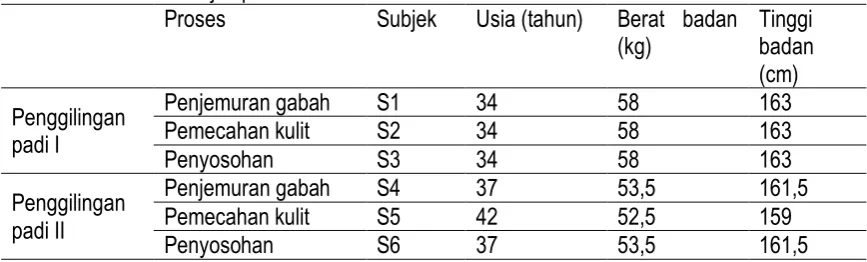 Tabel 2.  Data fisik subjek penelitian 