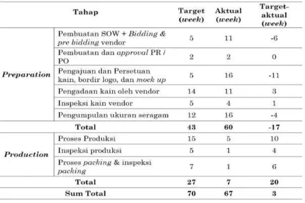 Tabel 2. Waktu Target dan Aktual Kuantitatif Golongan II 
