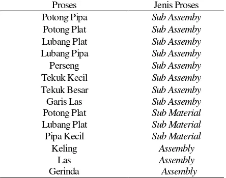 Tabel 1. Pengelompokkan Jenis Proses dan Departemen 