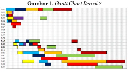Gambar 1. Gantt Chart Iterasi 7 