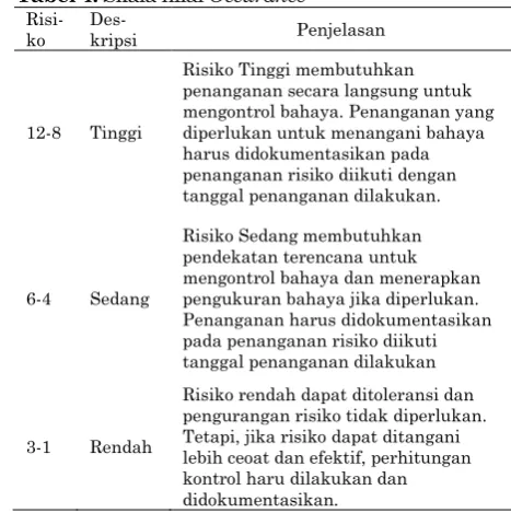 Tabel 4. Skala nilai Occurance Risi-Des-
