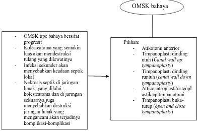 Gambar 2.5.  Algoritme penatalaksanaan OMSK dengan kolesteatoma