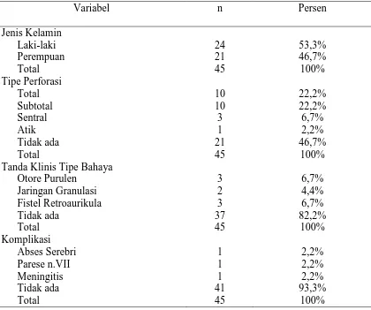 Tabel 4.2. Karakteristik sampel (data kategorikal)