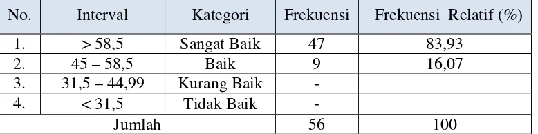 Tabel 5Distribusi Frekuensi Perolehan Skor Kecenderungan Pelaksanaan Penilaian