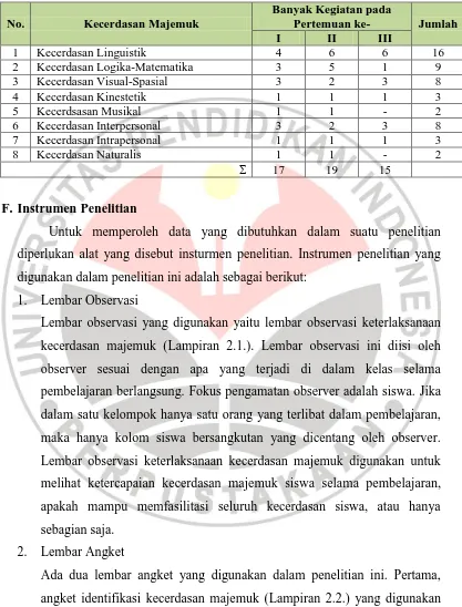 Tabel 3.1. Jumlah Kegiatan Tiap Jenis Kecerdasan yang Diterapkan 