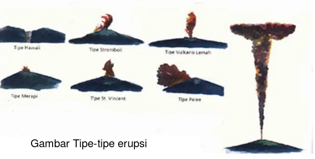 Gambar Tipe-tipe erupsi