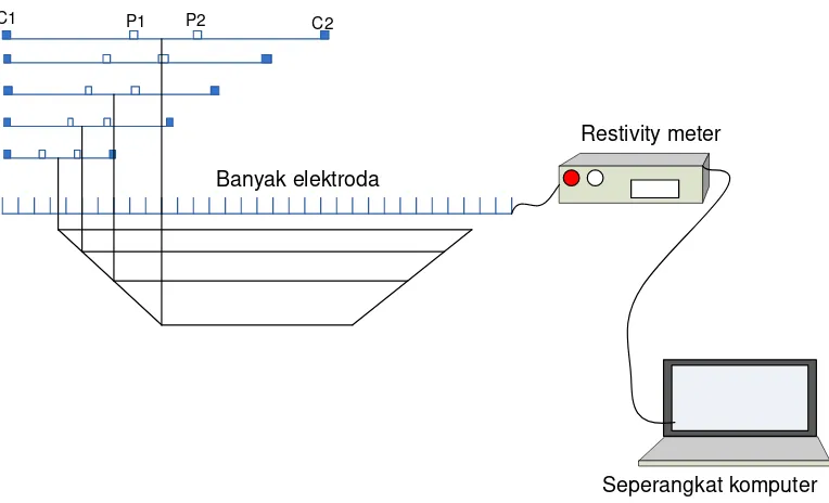 Gambar 3.2 Teknik pengukuran dan presentasi data dalam bentuk penampang resistivitas 2D  
