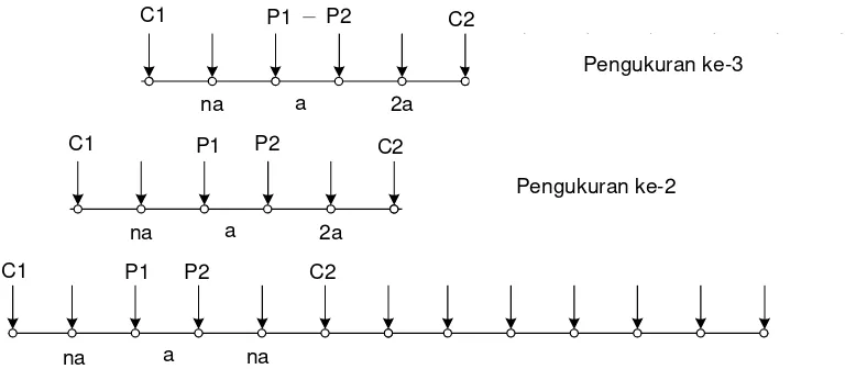 Gambar 3.3 Susunan pengukuran untuk konfigurasi Wenner – Schlumberger  