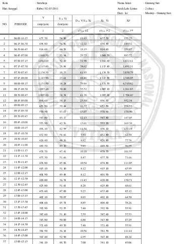 Tabel 4.19 Analisa data arus dan kecepatan ruas Jalan Gunung Sari (Greenshield) 