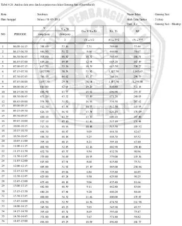 Tabel 4.26 Analisa data arus dan kecepatan ruas Jalan Gunung Sari (Greenshield) 
