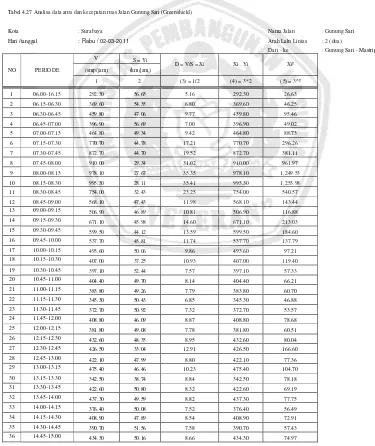 Tabel 4.27 Analisa data arus dan kecepatan ruas Jalan Gunung Sari (Greenshield) 