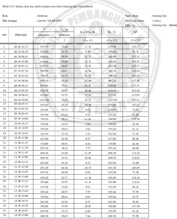Tabel 4.29 Analisa data arus dan kecepatan ruas Jalan Gunung Sari (Greenshield) 