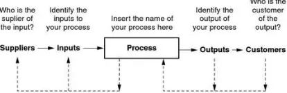 Gambar 1. Contoh diagram SIPOC (Shankar [2])  