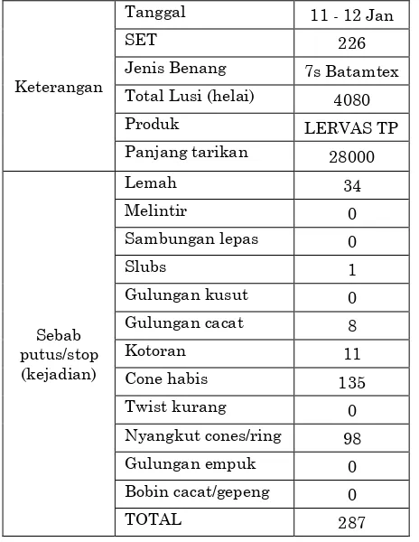 Tabel 1. Contoh data harian warping Tanggal 