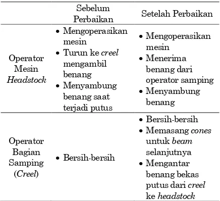 Tabel 7. Perbedaan Tugas Kerja Sebelum dan Sesudah Perbaikan Dilakukan Sebelum 