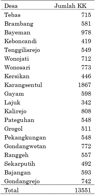 Tabel 4. Data jumlah KK setiap desa di kecamatan gondang wetan 