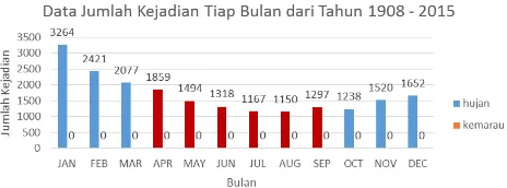 Gambar 3. Data Jumlah Kejadian Tiap Bulan dari Tahun 1908 – 2015 (DIBI.BNPB.go.id 