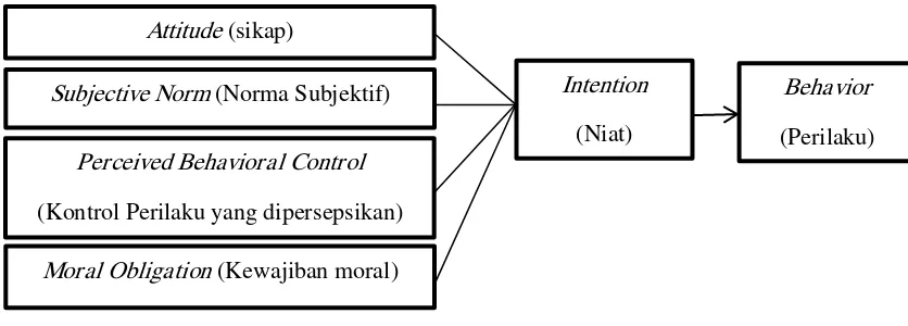 Gambar 1. Model Theory of Planned Behavior (TPB) 