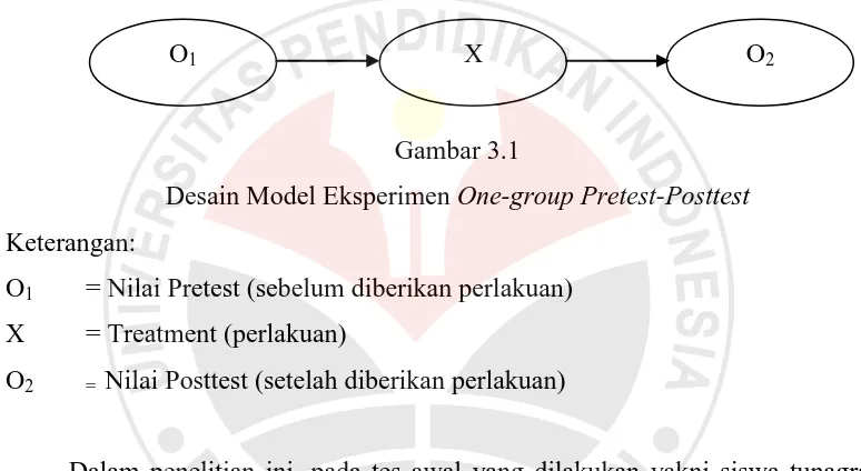 Desain Model Eksperimen Gambar 3.1 One-group Pretest-Posttest 