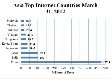 Gambar 1. Data Jumlah Pengguna Internet Menurut Internet World Stat 