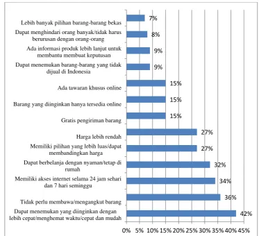 Gambar 2. Data Alasan Pengguna Internet Melakukan Belanja Online Sumber: Potret Belanja Online Shop di Indonesia Tahun 2013 Pusat Data dan Sarana Informatika Kementrian Komunikasi dan Informatika 