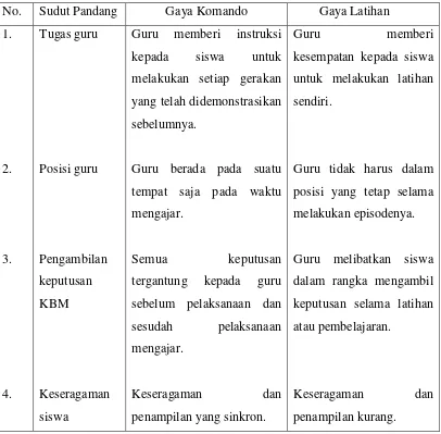 Tabel 1. Perbandingan antara Gaya Komando dan Gaya Latihan menurut Mosston 