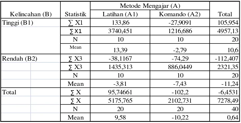 Tabel 4. Tabel Ringkasan Angka – angka Statistik Deskriptif Data Keterampilan  