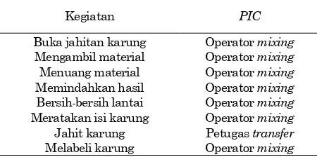 Tabel 5. Pemindahan pekerjaan asisten operator mixing ke operator mixing 