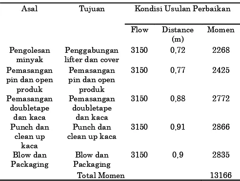 Tabel 9. Tabel Momen Produk Powder Compact  Kondisi Usulan  