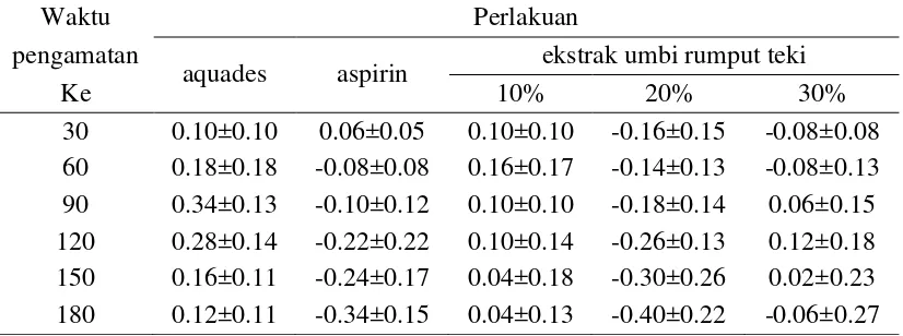 Table 4.1 Perubahan suhu rata-rata tikus wistar yang diinduksi vaksin DPT-Hb pada setiap waktu pengamatan 