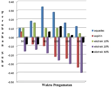 Gambar 4.2 Diagram batang perubahan suhu rata-rata tikus wistar yang diinduksi vaksin DPT-Hb pada setiap waktu pengamatan 