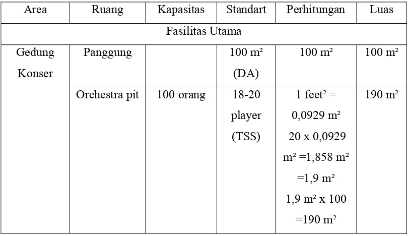 Tabel 2.2 Perhitungan Kebutuhan Ruang 