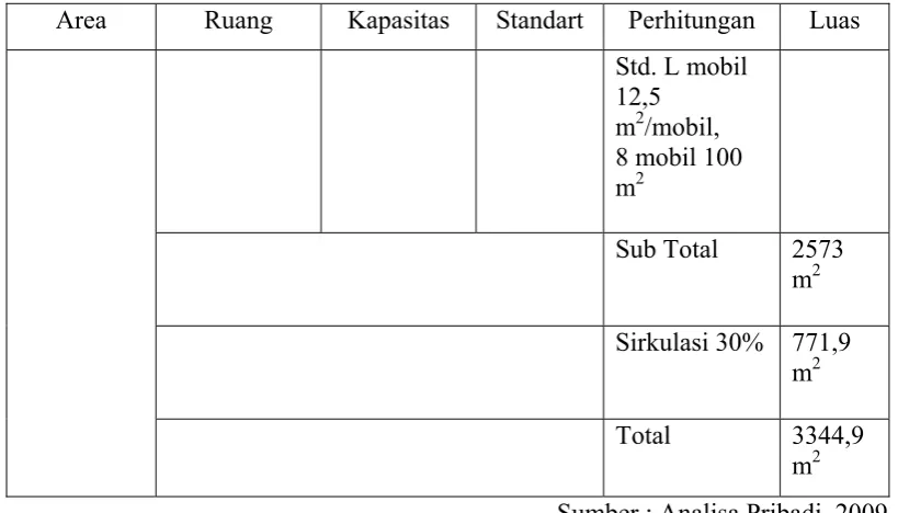 Tabel 2. 3. Total luasan ruang yang dibutuhkan 