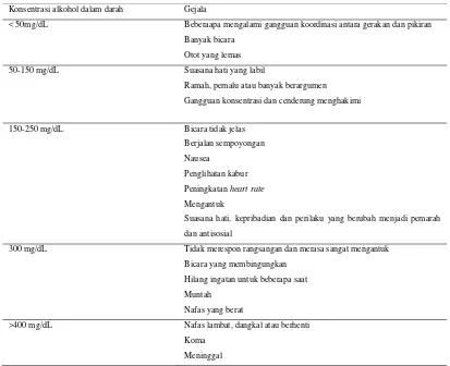 Tabel 2.1 Konsentrasi alkohol dalam darah dan gejala yang ditimbulkan 