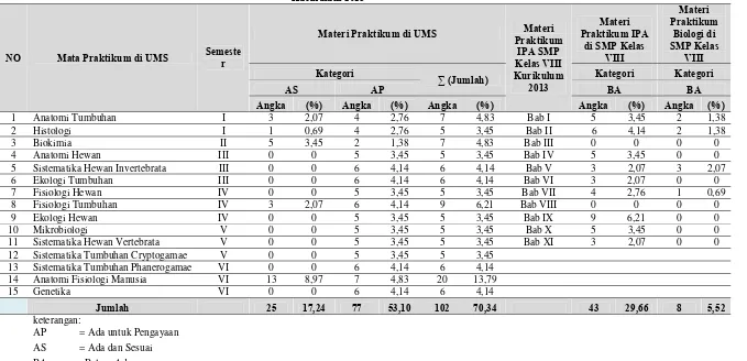 Tabel 1.1 Data Hasil Identifikasi Kesesuaian Materi Praktikum Mahasiswa Pendidikan Biologi FKIP UMS dengan Buku SMP IPA Kelas VIII Kurikulum 2013 