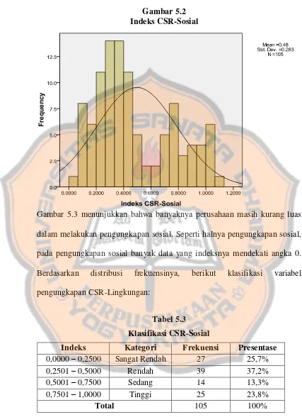 Gambar 5.2 Indeks CSR-Sosial 