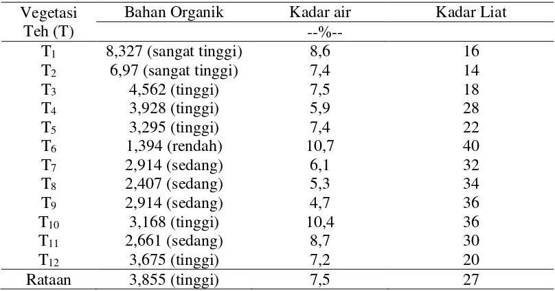 Tabel 5. Kadar Bahan Organik, Kadar air dan Kadar liat Tanah Pada Tanah Andisol dengan vegetasi teh di  Kecamatan Pamatang Sidamanik