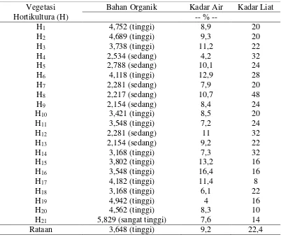Tabel 6. Kadar Bahan Organik, Kadar air dan Kadar liat Tanah pada tanah Andisol dengan vegetasi hortikultura di  Kecamatan Pamatang Sidamanik